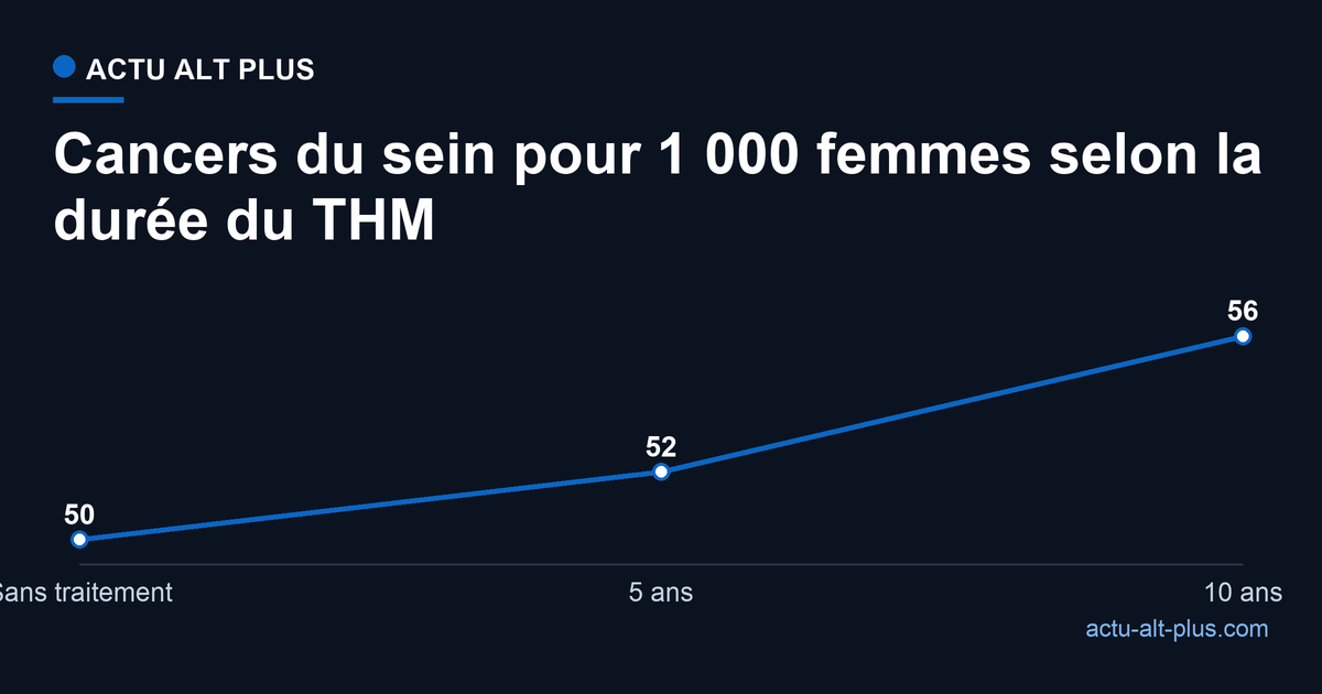 Évolution du nombre de cancers du sein pour 1 000 femmes de 50 à 60 ans selon la durée du traitement hormonal.