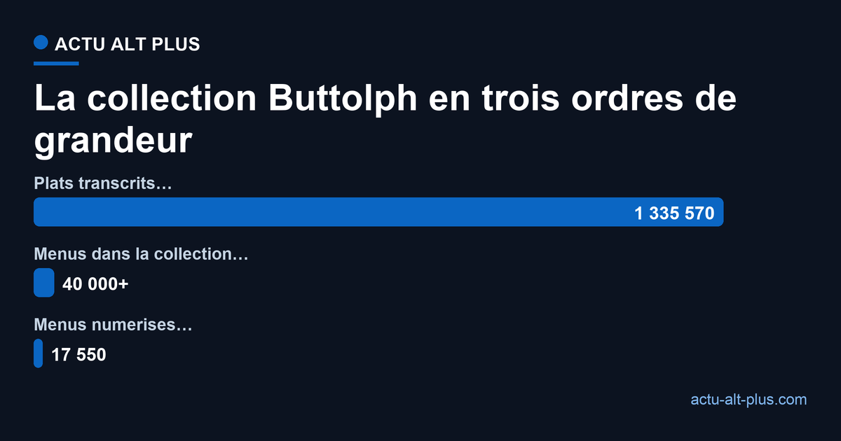 Ampleur de la collection de menus de la NYPL : plus de 40 000 menus au total, 17 550 numérisés, et 1 335 570 plats transcrits par des bénévoles
