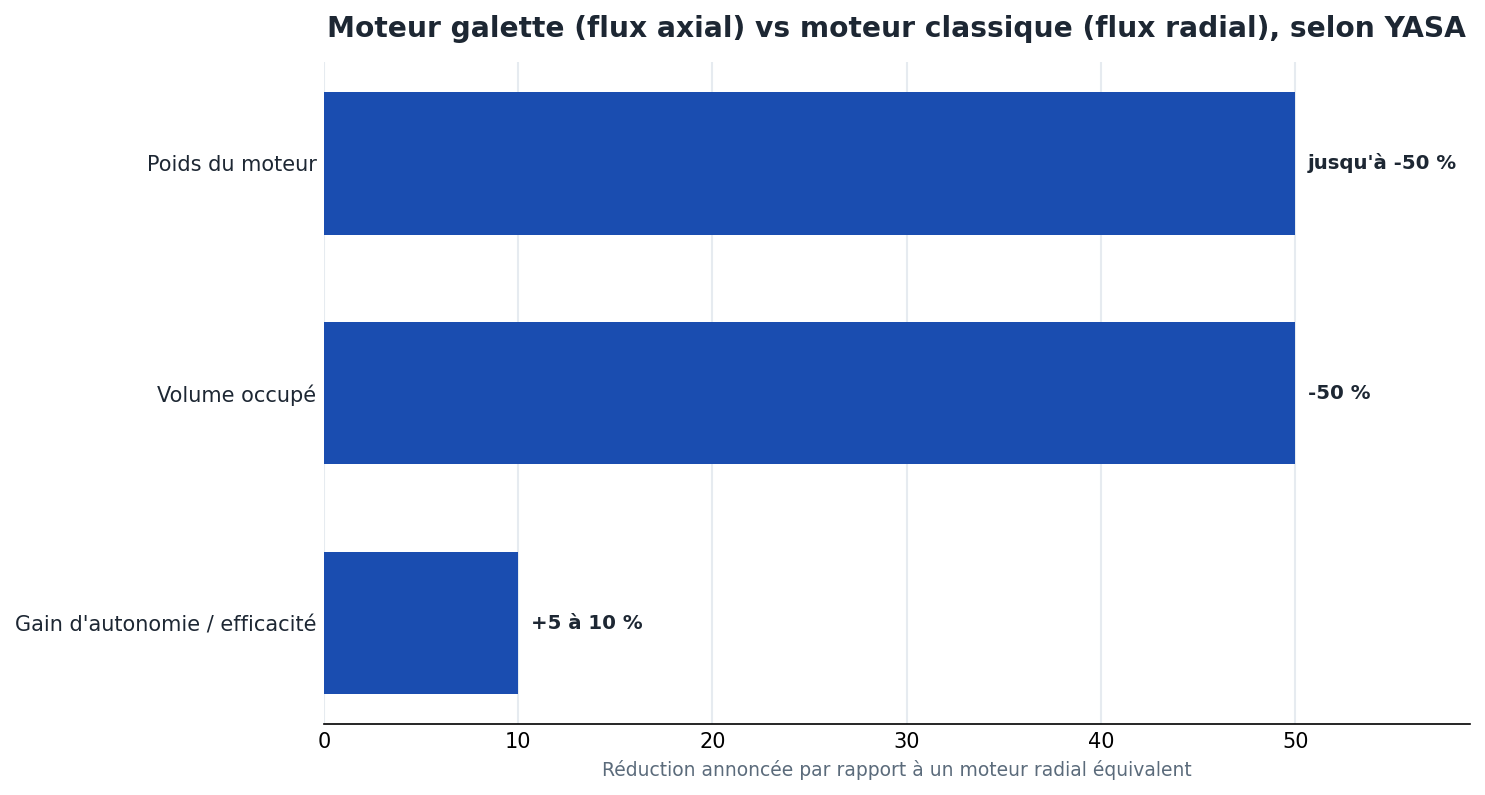 Moteur à flux axial vs radial selon YASA : jusqu'à 50 % de poids et 50 % de volume en moins pour le moteur axial
