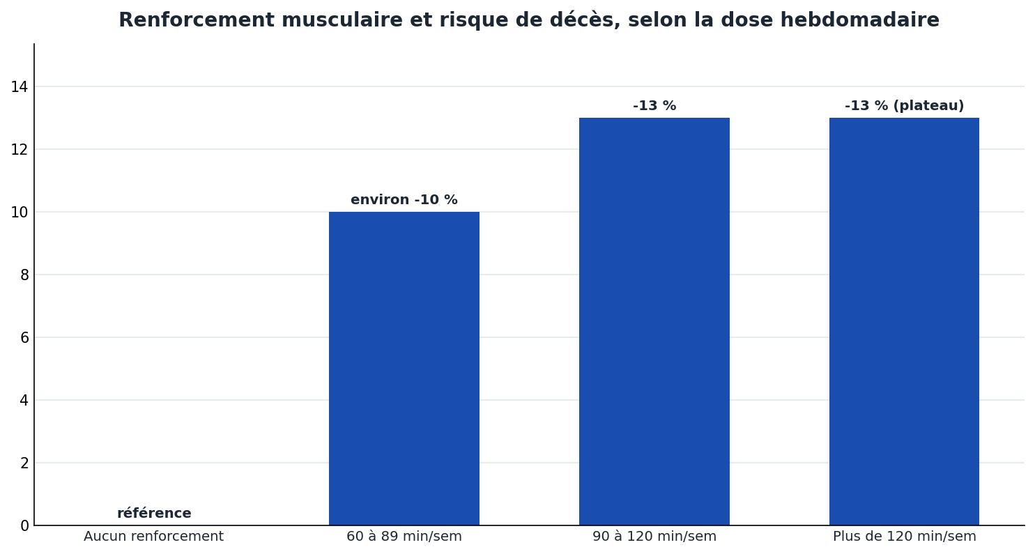 Dose-reponse : 90-120 min/sem de renforcement = -13 % de mortalite toutes causes, sans gain au-dela de 120 min