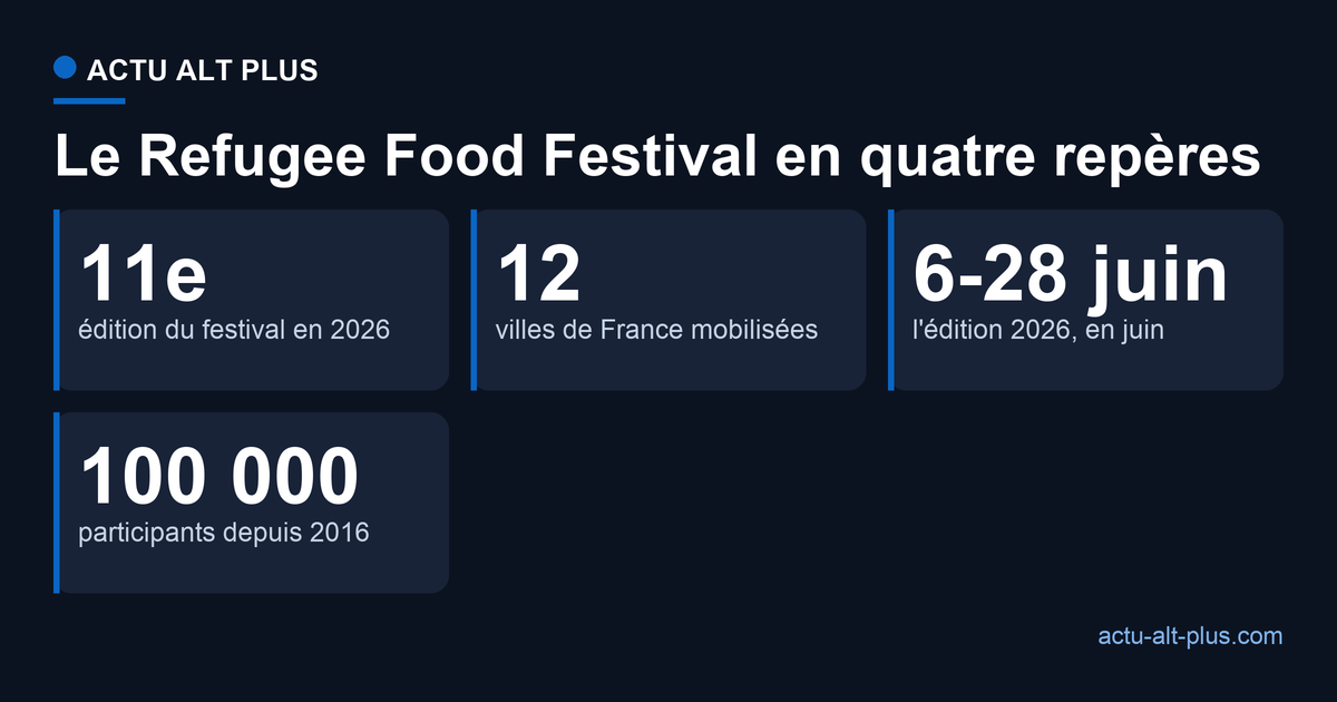 Le Refugee Food Festival en quatre chiffres : 11e édition, 12 villes, du 6 au 28 juin 2026, 100 000 participants depuis 2016
