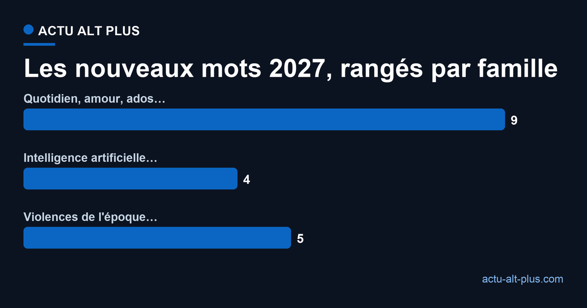 Sur la vingtaine de nouveaux mots dévoilés des dictionnaires 2027 que nous avons triés, le quotidien et l'amour arrivent en tête, devant l'IA et les violences de l'époque