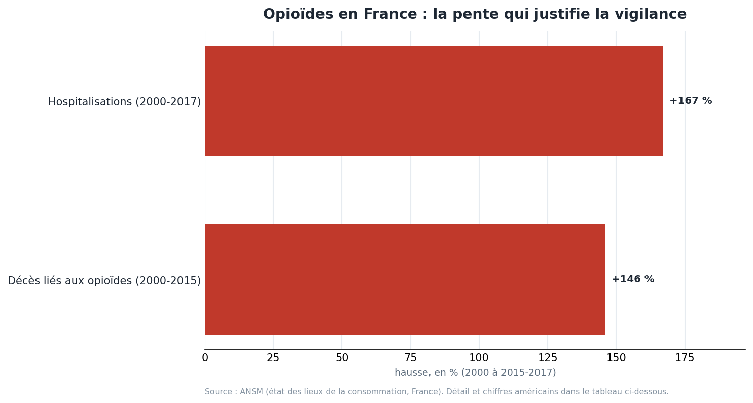 Opioïdes en France : la pente qui justifie la vigilance