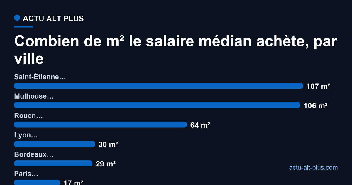 Surface accessible au salaire médian : 106 m² à Mulhouse, 107 à Saint-Étienne, 64 à Rouen, 30 à Lyon, 29 à Bordeaux, 17 à Paris