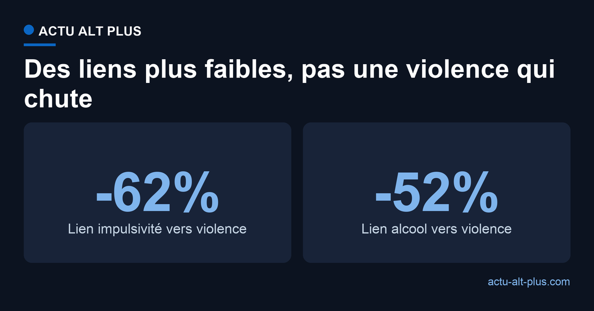 Comparaison de deux liens affaiblis chez les usagers actuels de GLP-1 par rapport aux anciens usagers : impulsivité vers violence environ 62% plus faible, alcool vers violence environ 52% plus faible.