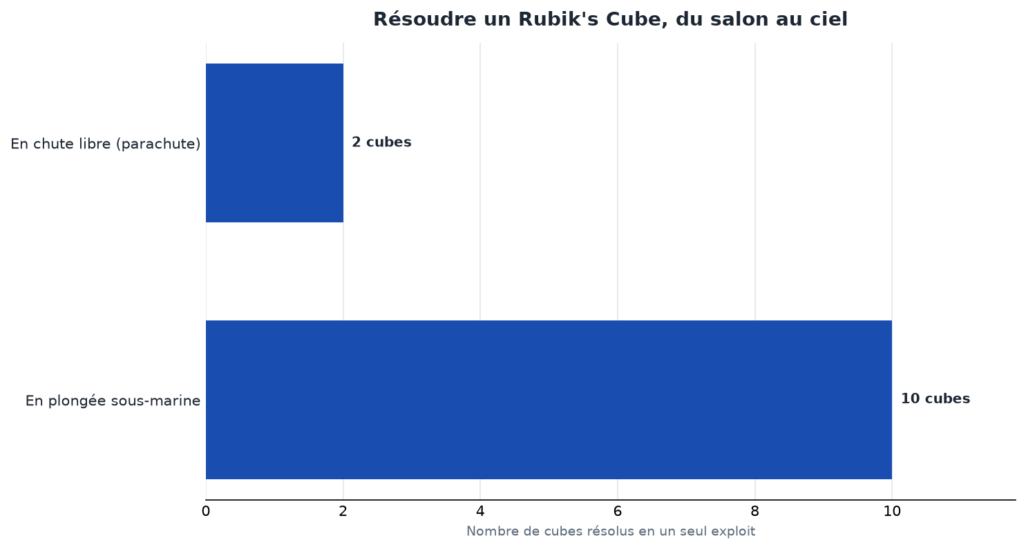 Décors de résolution de Rubik's Cube : 2 cubes en saut, 10 en plongée, et 2,76 secondes pour le record officiel au sol