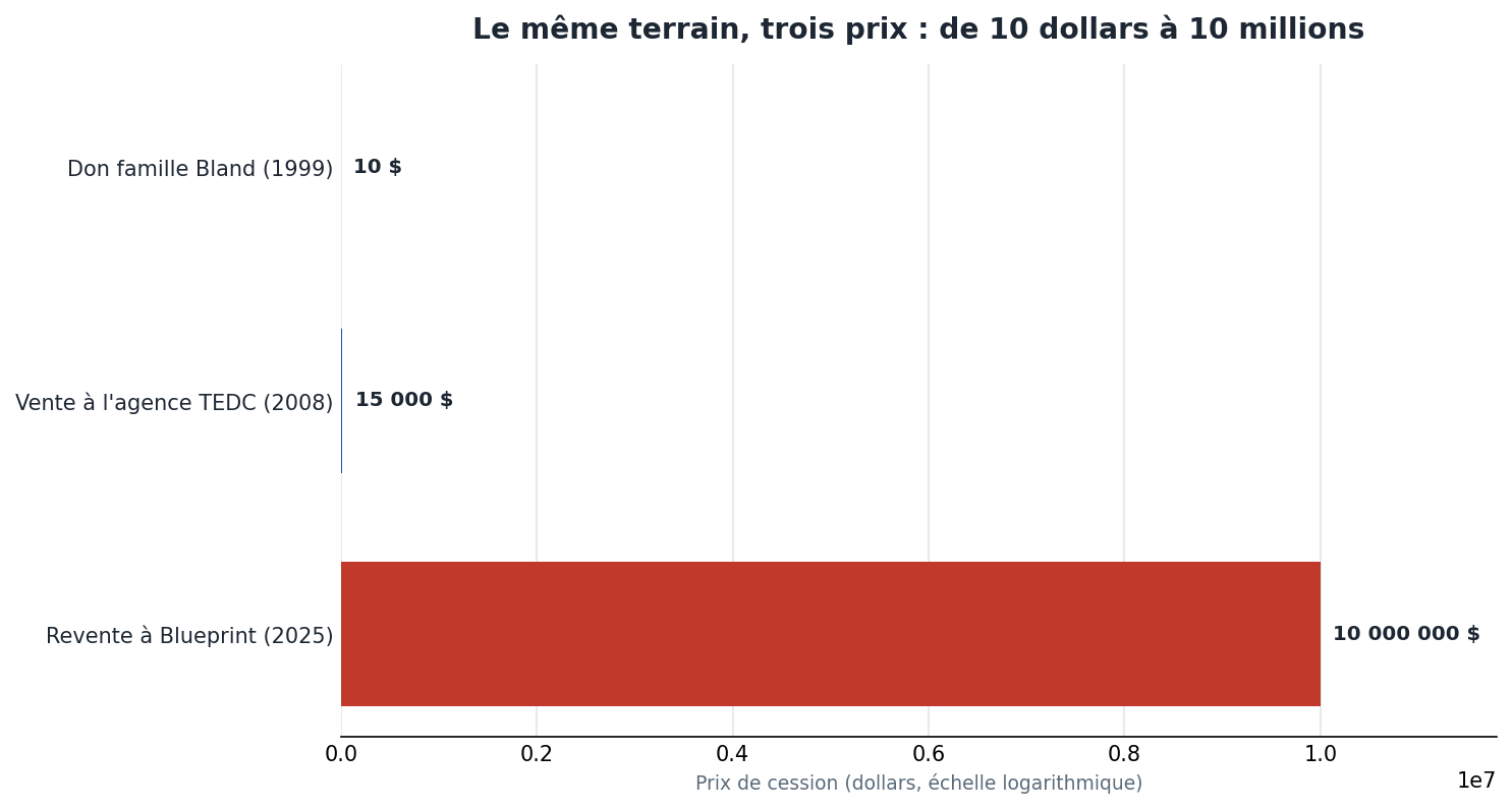 Échelle des trois cessions du terrain de Taylor : 10 dollars en 1999, 15 000 dollars en 2008, 10 millions en 2025