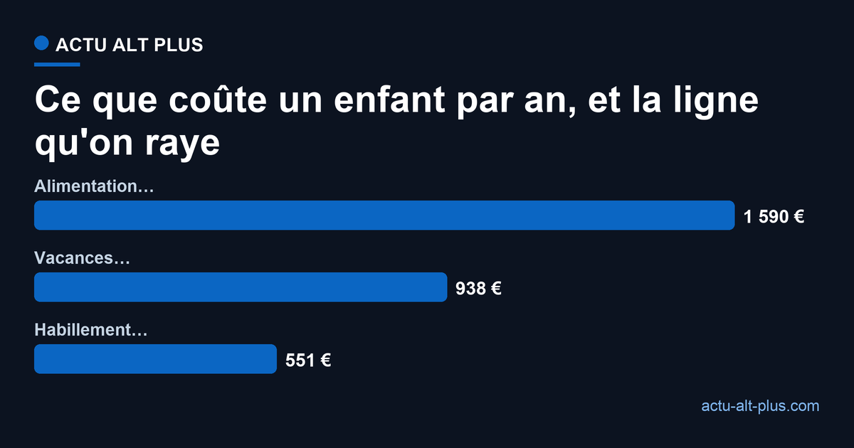 Postes de dépense par enfant et par an dans les familles monoparentales : alimentation 1 590 euros, vacances 938 euros, habillement 551 euros