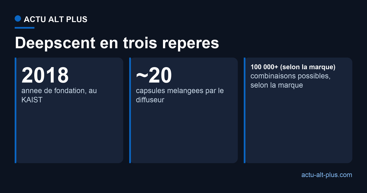 Deepscent en trois reperes : fondee en 2018, une vingtaine de capsules, des centaines de milliers de combinaisons selon la marque