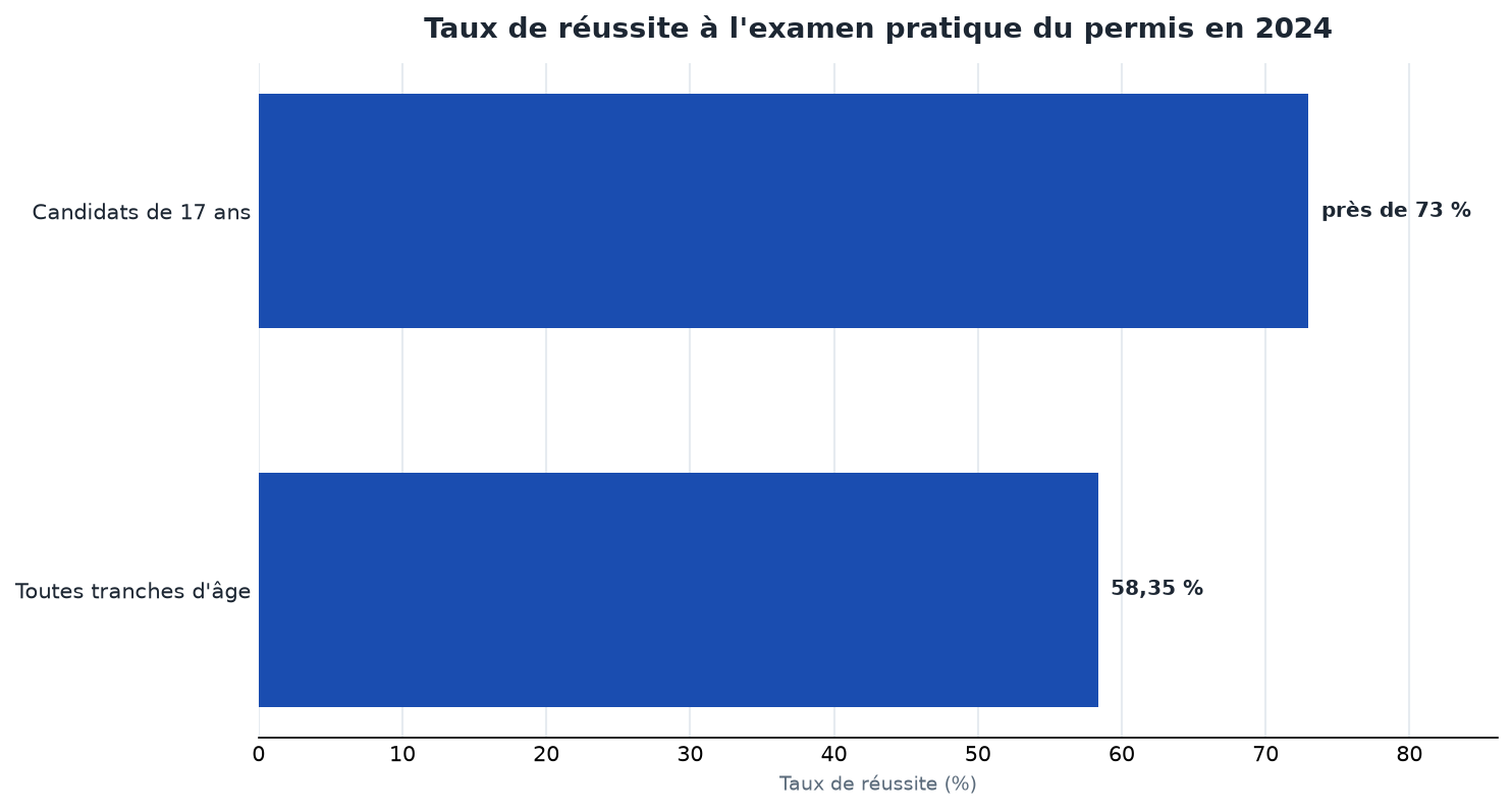 Taux de réussite au permis : près de 73 % pour les 17 ans contre 58,35 % toutes tranches d'âge confondues en 2024