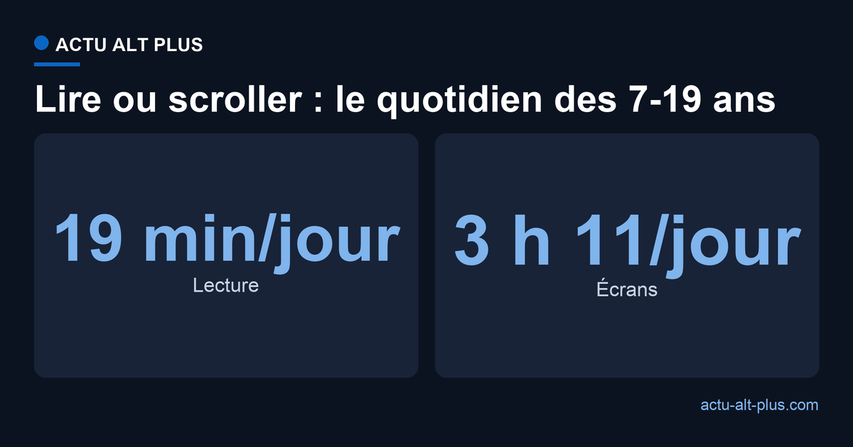 Comparaison du temps quotidien passe a lire et devant les ecrans par les 7-19 ans en France