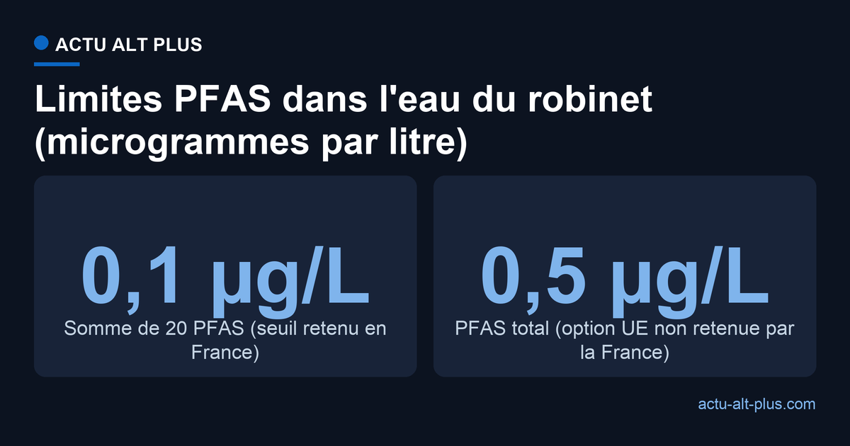 Seuils PFAS dans l'eau potable : 0,1 microgramme par litre pour la somme de 20 PFAS retenu en France, 0,5 pour le paramètre PFAS total de l'option européenne