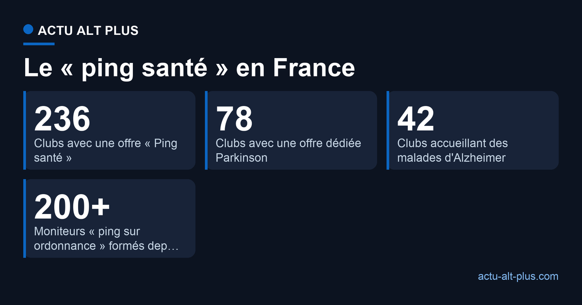 Le ping santé en France : 236 clubs avec une offre Ping santé, 78 clubs avec une offre dédiée Parkinson, 42 clubs Alzheimer et plus de 200 moniteurs ping sur ordonnance formés depuis 2020.
