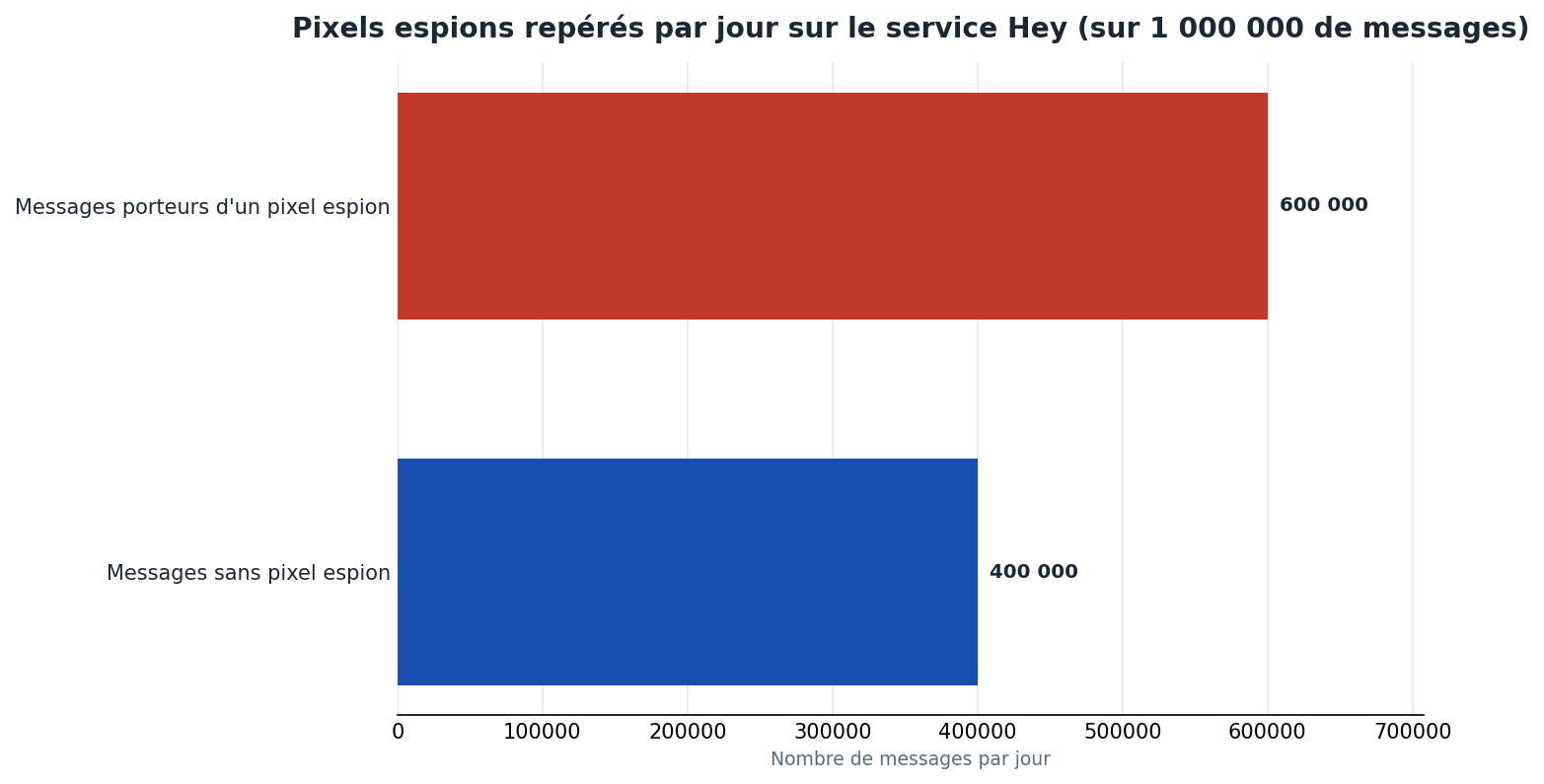 Sur le service Hey, environ 600 000 pixels espions bloqués sur 1 000 000 de messages reçus chaque jour