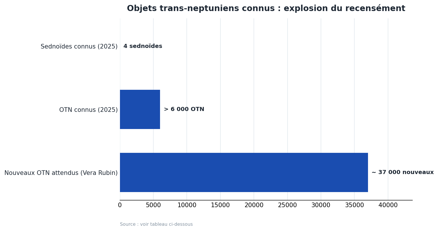 Objets trans-neptuniens connus : explosion du recensément