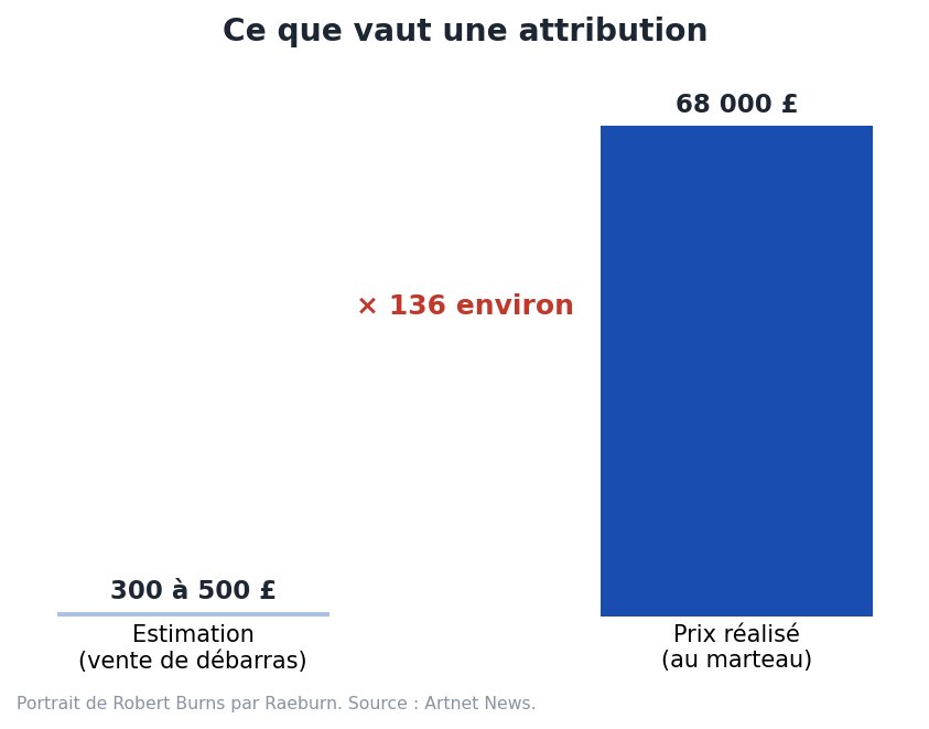 Portrait de Burns : estimé 300 à 500 livres, adjugé 68 000 livres, soit environ 136 fois plus