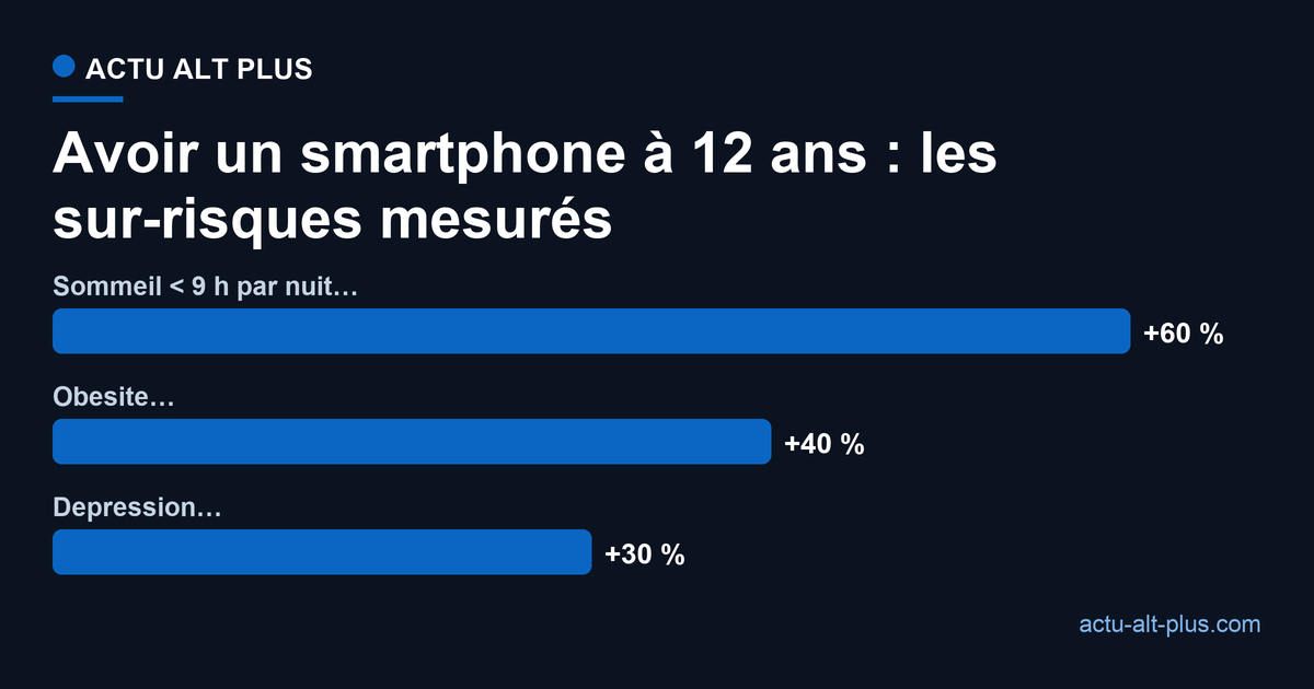 À 12 ans, posséder un smartphone est associé à +30 % de risque de dépression, +40 % d'obésité et +60 % de sommeil insuffisant