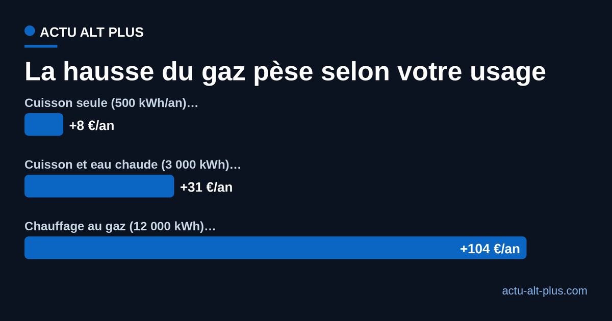 Surcoût annuel estimé de la hausse du gaz selon le profil d'usage : environ +8 euros pour la cuisson seule, +31 euros pour cuisson et eau chaude, +104 euros pour un foyer chauffé au gaz