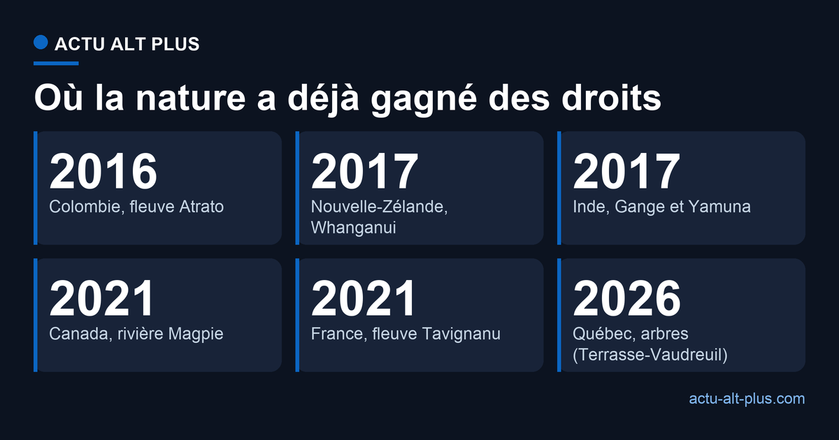 Six juridictions ont accordé des droits à une entité naturelle depuis 2016 : Colombie 2016, Nouvelle-Zélande 2017, Inde 2017, Canada rivière Magpie 2021, France Tavignanu 2021, Québec arbres 2026