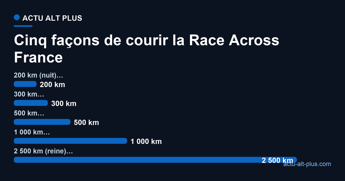 Comparaison des cinq distances de la Race Across France 2026, de 200 à 2 500 km