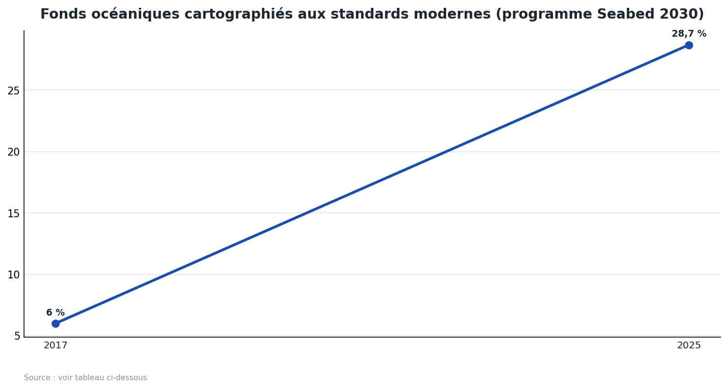 Fonds océaniques cartographiés aux standards modernes (programme Seabed 2030)