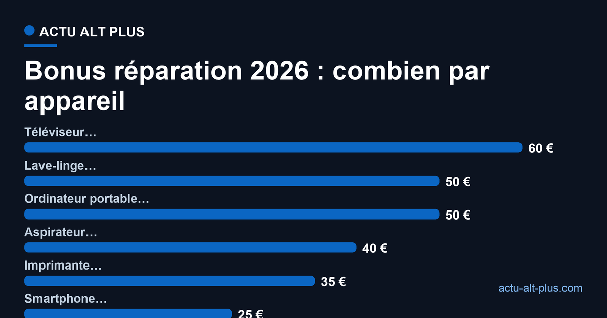 Montant du bonus réparation en 2026 par appareil : téléviseur 60 euros, lave-linge et ordinateur portable 50 euros, aspirateur 40 euros, imprimante 35 euros, smartphone 25 euros