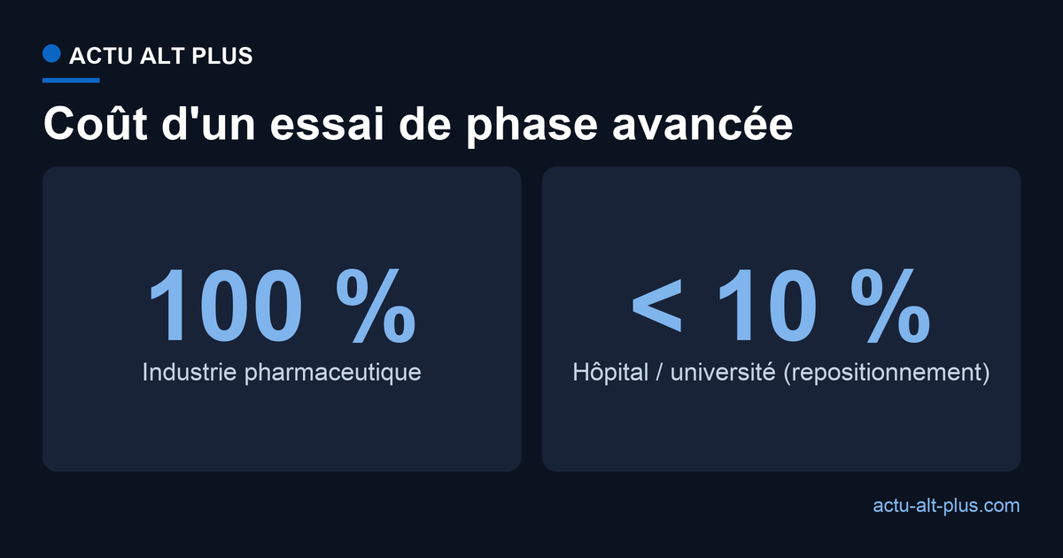 Coût d'un essai clinique de phase avancée : moins de 10 % lorsqu'il est mené par un hôpital ou une université par repositionnement, contre 100 % dans l'industrie pharmaceutique.