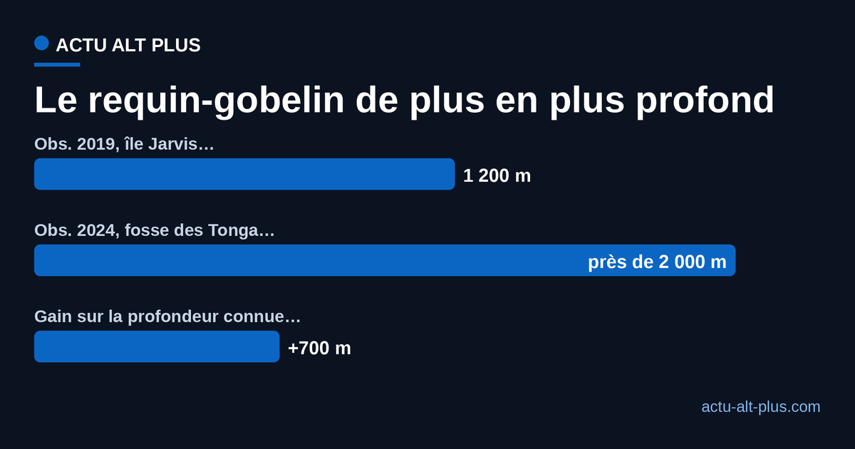 Profondeurs des observations du requin-gobelin : 1 200 m près de l'île Jarvis, près de 2 000 m dans la fosse des Tonga, et un gain d'environ 700 m sur la profondeur connue