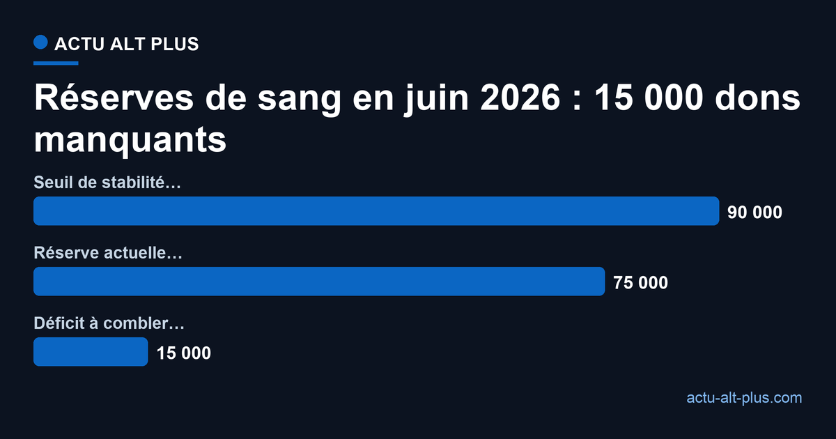 Réserves de globules rouges à 75 000 poches contre un seuil de stabilité de 90 000, soit un déficit de 15 000 dons