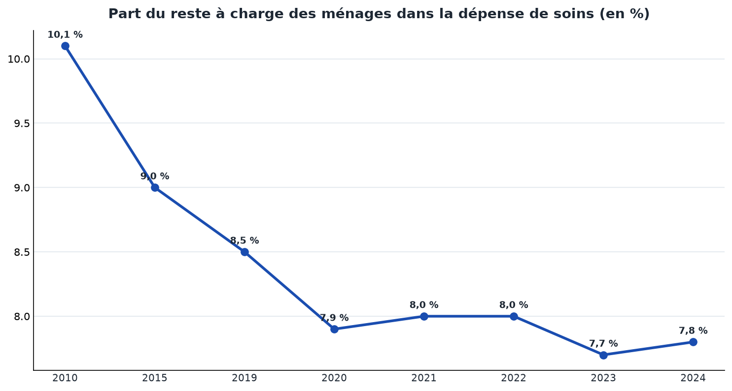 Part du reste à charge des ménages dans la dépense de soins, de 10,1 % en 2010 à 7,8 % en 2024, avec une remontée en fin de courbe