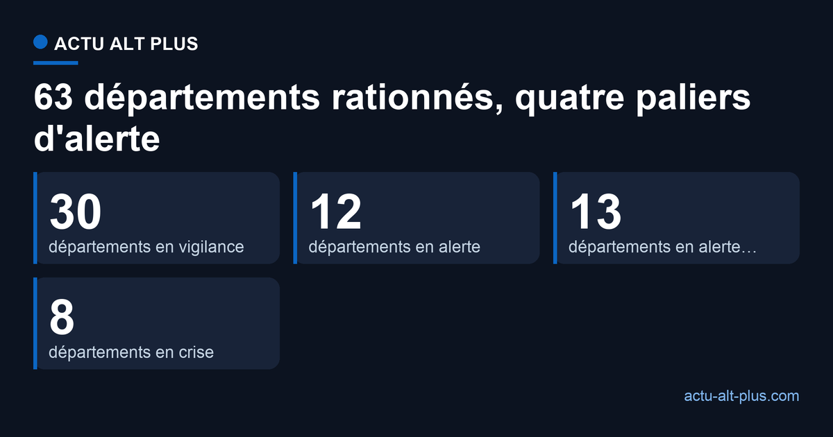 Au 18 juin 2026, les 63 départements sous arrêté sécheresse se répartissent en 30 en vigilance, 12 en alerte, 13 en alerte renforcée et 8 en crise