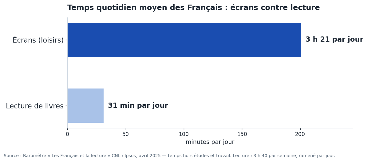 Temps quotidien moyen des Français : 3 h 21 d'écrans contre 31 minutes de lecture (CNL/Ipsos 2025)