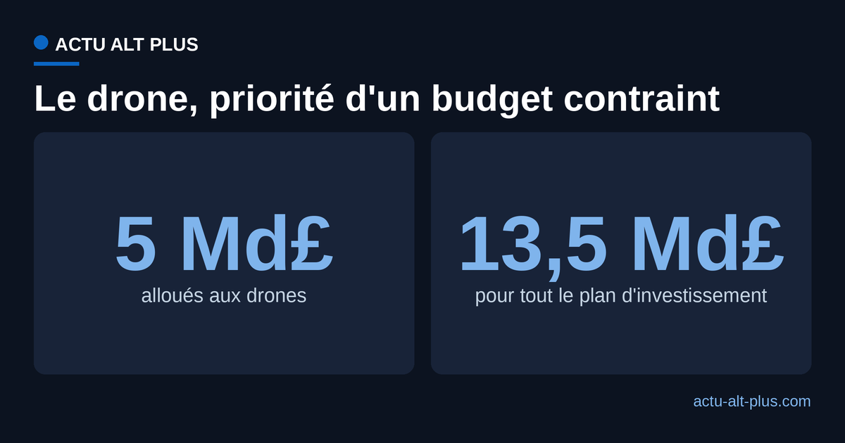 Le drone capte 5 des 13,5 milliards de livres du plan britannique, une enveloppe elle-même bien en dessous des 28 milliards demandés