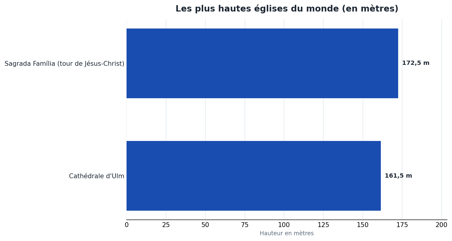 Comparaison des hauteurs : la tour de Jésus-Christ de la Sagrada Família atteint 172,5 mètres, contre 161,5 mètres pour la cathédrale d'Ulm