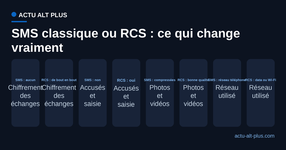 Comparaison entre le SMS classique et le RCS via Google Messages sur cinq critères : chiffrement, sauvegarde, accusés et indicateur de saisie, qualité des fichiers, réseau utilisé