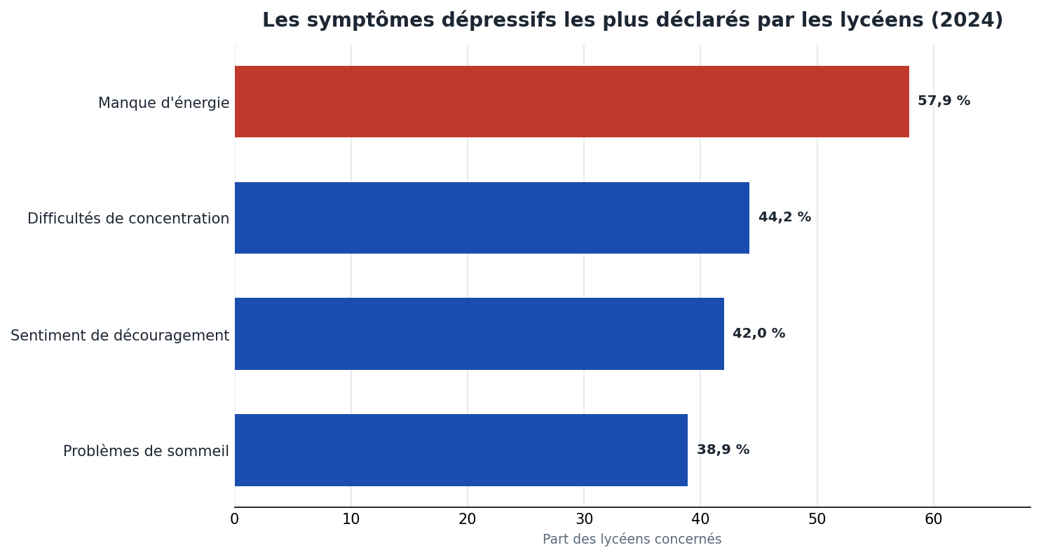 Symptômes dépressifs les plus déclarés par les lycéens en 2024 : manque d'énergie 57,9 %, concentration 44,2 %, découragement 42,0 %, sommeil 38,9 %