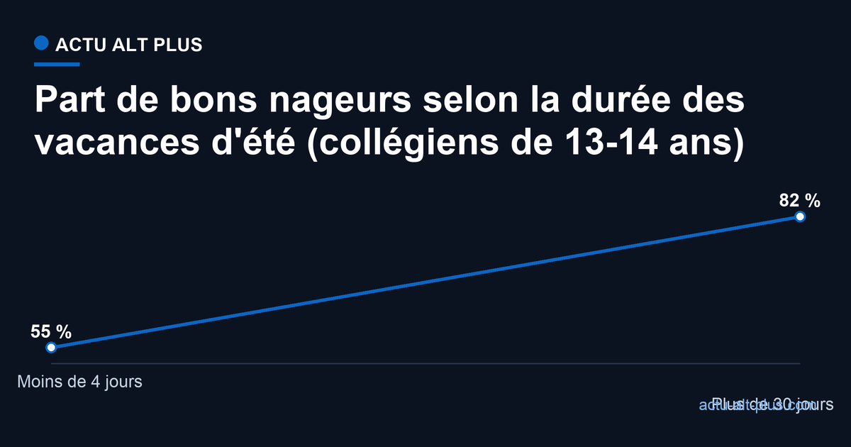 Niveau de natation selon la durée des vacances d'été : 55 % de bons nageurs chez ceux partis moins de 4 jours, 82 % chez ceux partis plus de 30 jours
