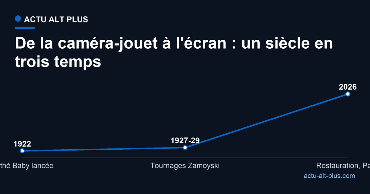 Trois dates clés : 1922 lancement de la Pathé Baby, 1927-1929 tournages de Zamoyski, 2026 restauration et projection à Paris