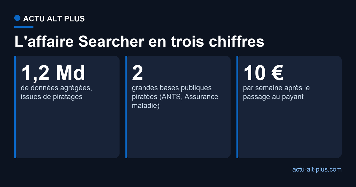 Searcher en trois chiffres : 1,2 milliard de données agrégées, deux grandes bases publiques piratées, 10 euros la semaine