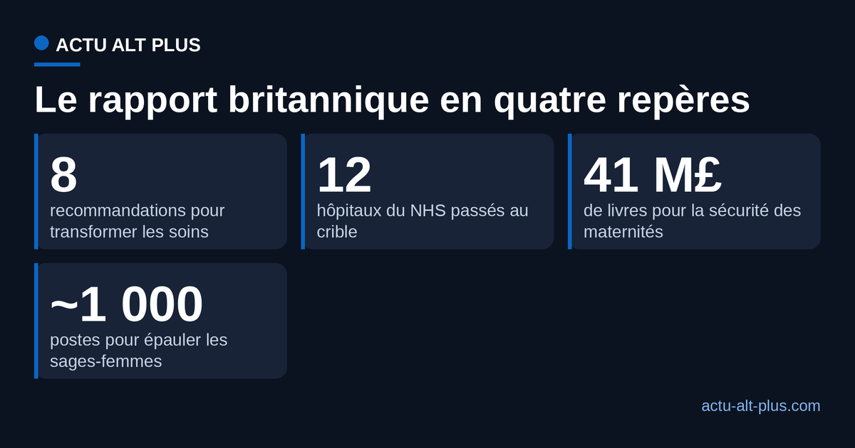 Le rapport britannique en repères : 8 recommandations, 12 hôpitaux examinés, 41 millions de livres pour la sécurité, environ 1 000 postes de soutien aux sages-femmes