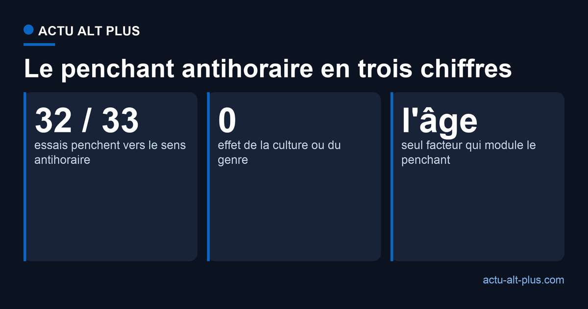 32 essais sur 33 vont dans le sens antihoraire, aucun effet de la culture ni du genre, seul l'âge module le penchant