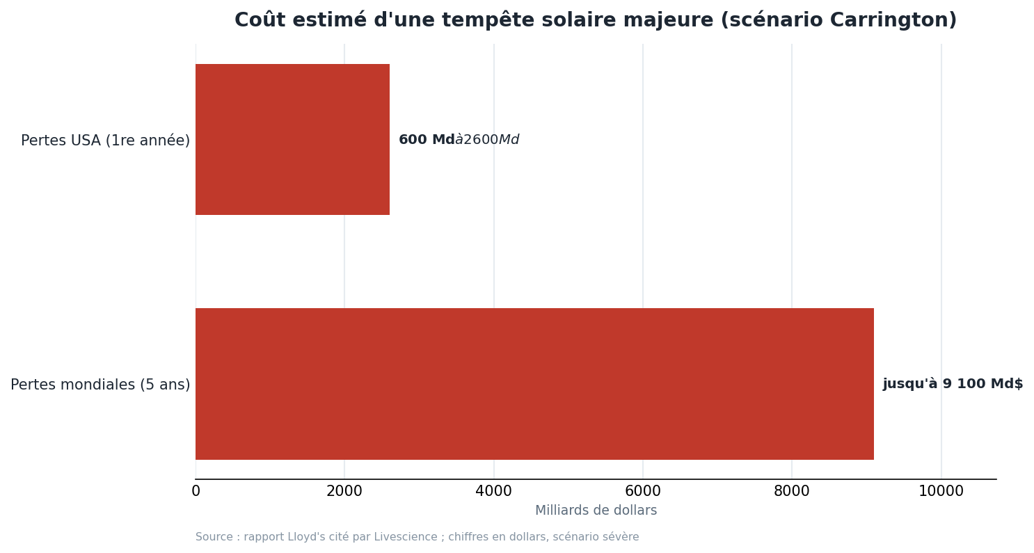 Coût estimé d'une tempête solaire majeure (scénario Carrington)
