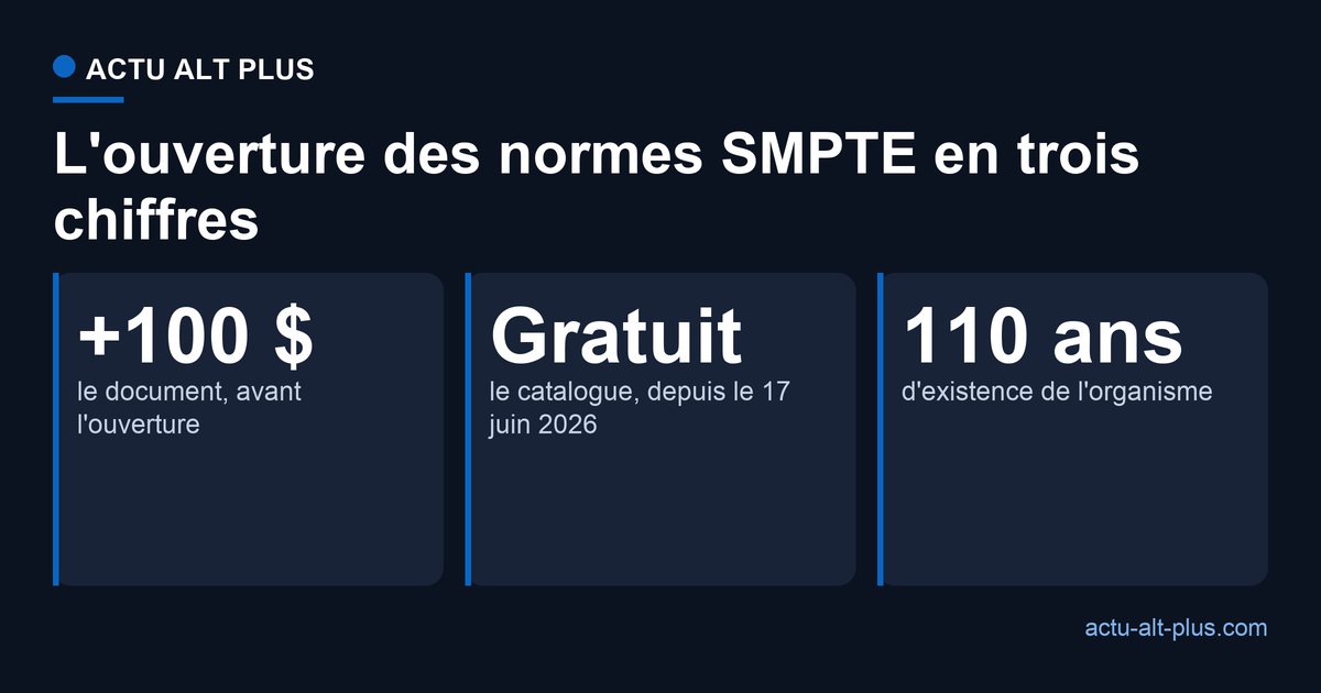 L'ouverture des normes SMPTE en trois chiffres : avant plus de 100 dollars le document, après gratuit, et 110 ans d'existence