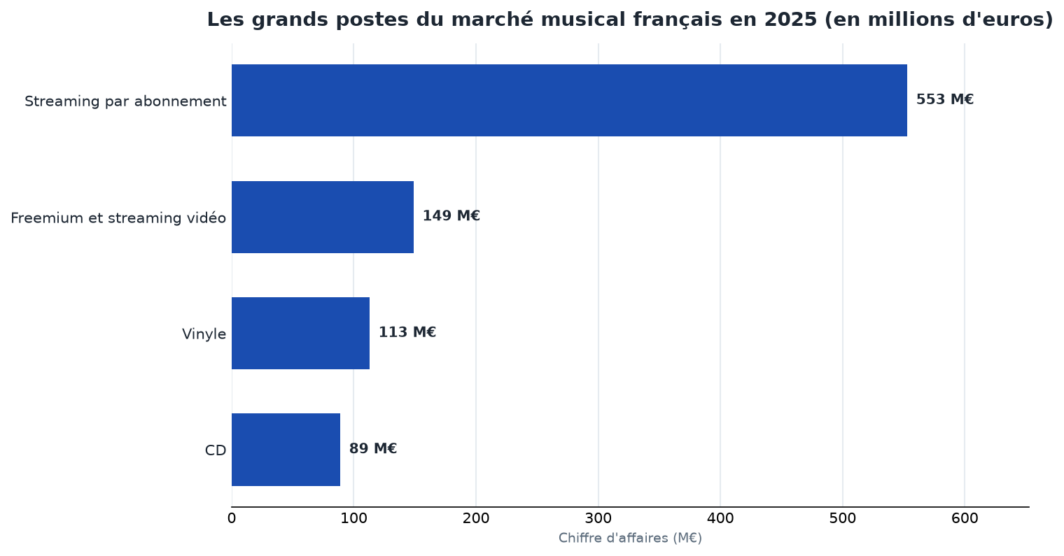 Poids des grands segments du marché musical français en 2025 : abonnement 553 M€, freemium et vidéo 149 M€, vinyle 113 M€, CD 89 M€