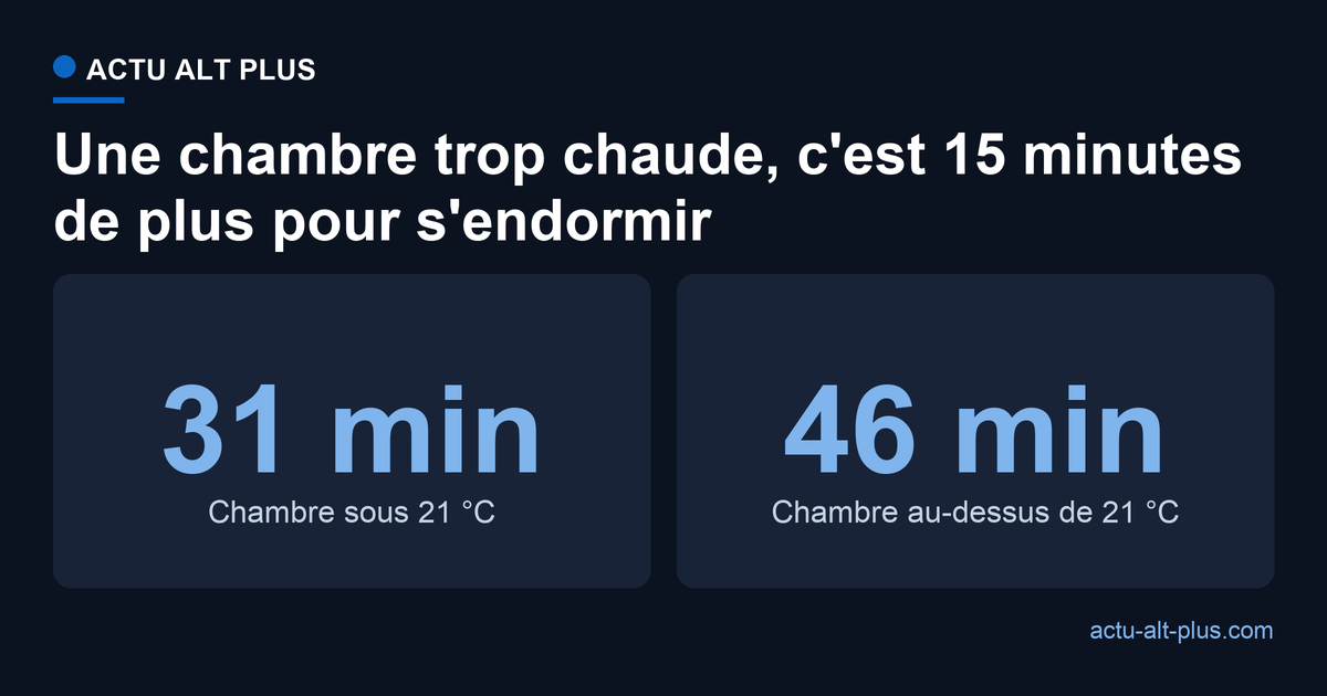 Temps moyen d'endormissement selon la temperature de la chambre : 31 minutes sous 21 degres, 46 minutes au-dessus