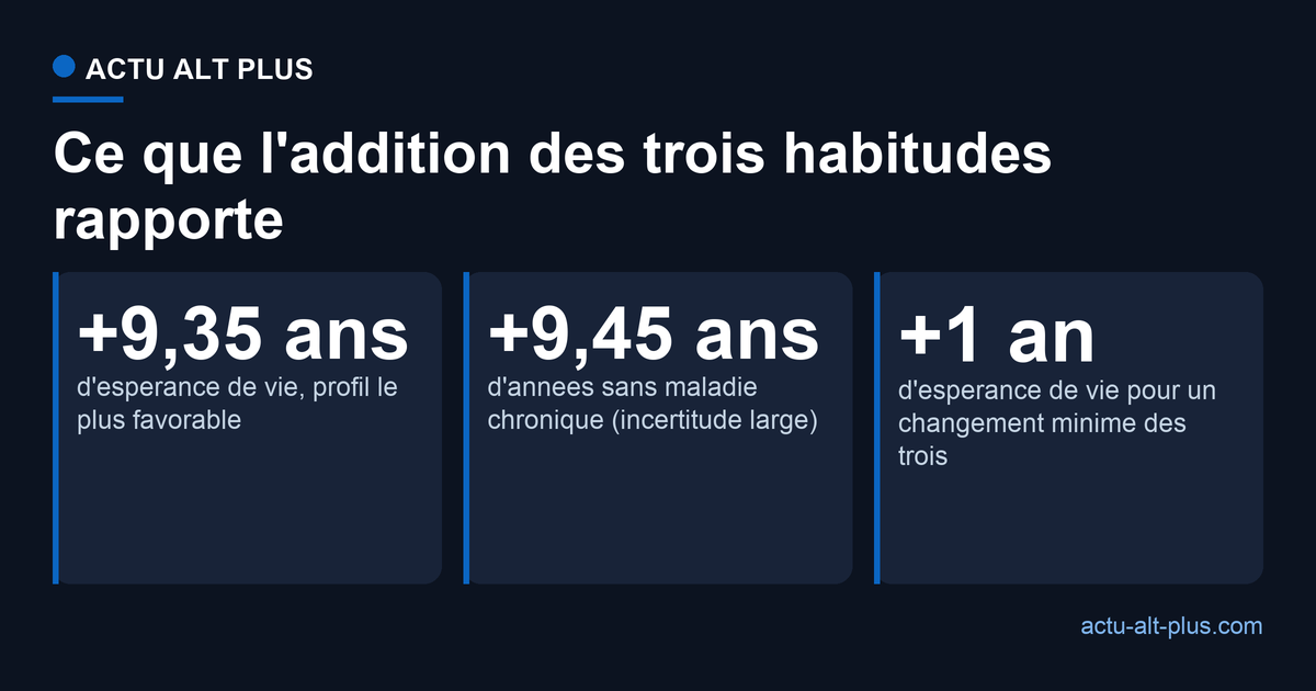 Gains modelises : 9,35 annees d'esperance de vie et 9,45 annees sans maladie pour le profil le plus favorable, environ 1 an pour un changement minime simultane