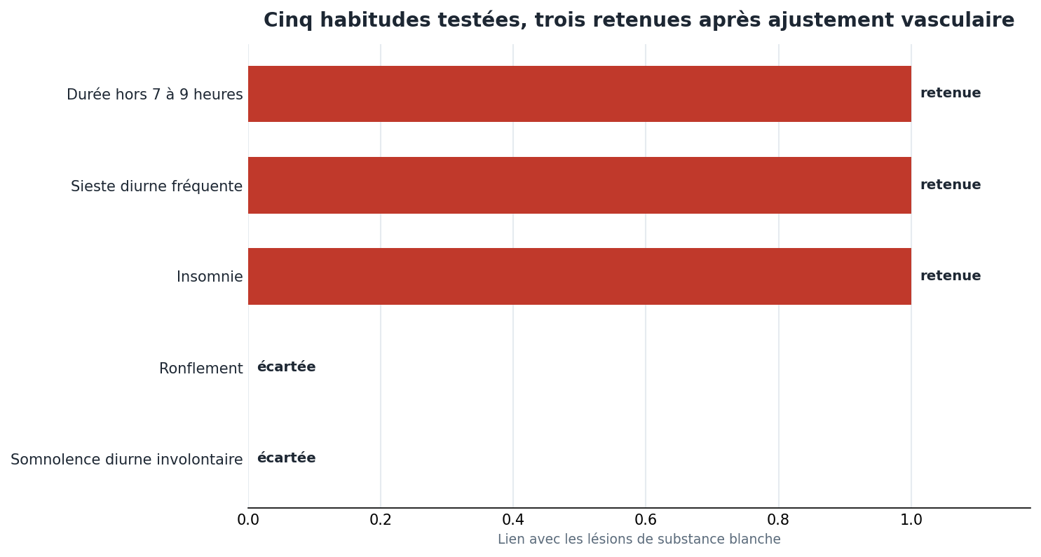 Sur cinq habitudes de sommeil testées, trois restent liées aux lésions cérébrales après ajustement : durée hors 7-9h, sieste fréquente, insomnie ; le ronflement et la somnolence diurne sortent