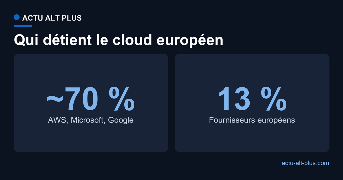 Part du marché cloud européen : environ 70 % détenus par AWS, Microsoft et Google, contre 13 % pour les fournisseurs européens.