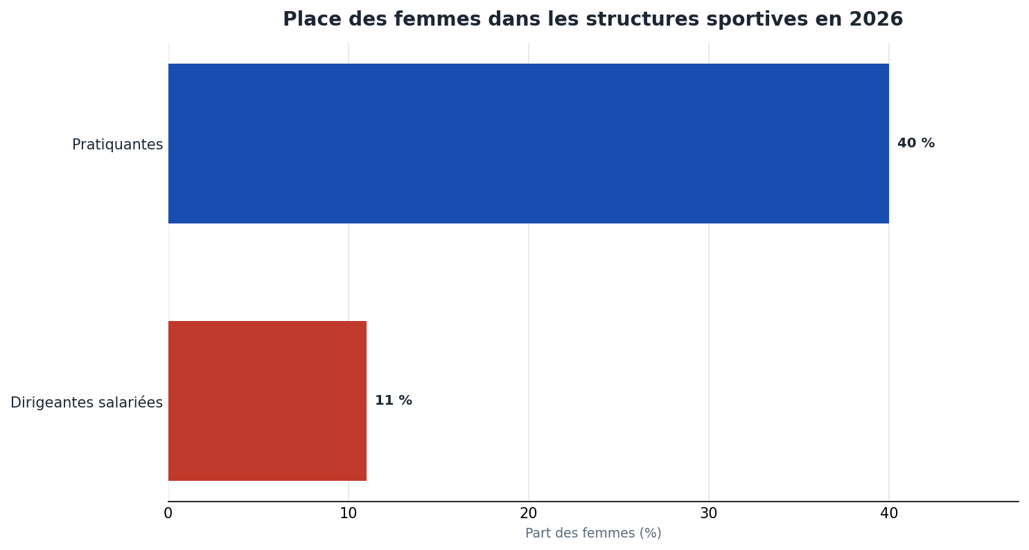 Les femmes representent 40 % des pratiquants des structures sportives mais seulement 11 % des dirigeantes salariees