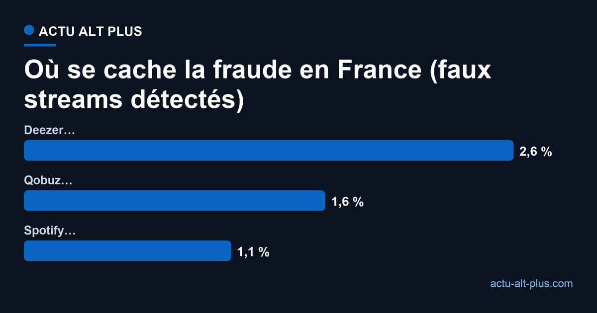 Taux de faux streams détectés en France par plateforme : Deezer 2,6 %, Qobuz 1,6 %, Spotify 1,1 %